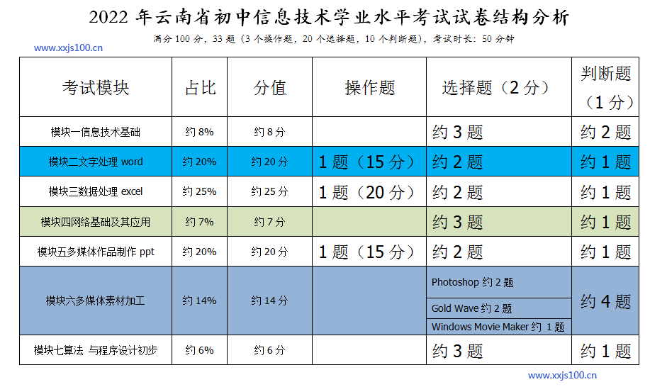 2022试卷结构分析-3.png